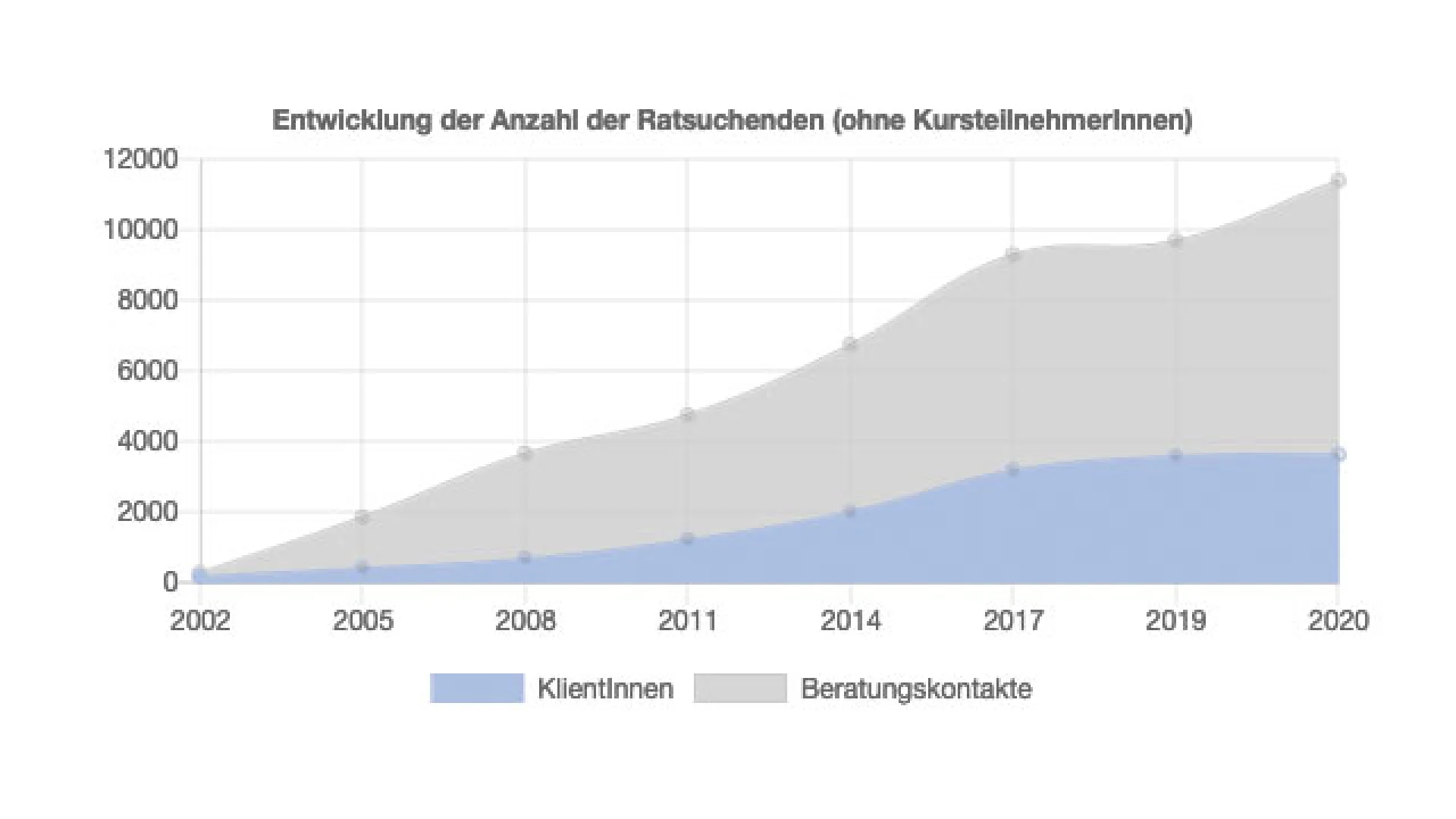 Entwicklung der Ratsuchenden dargestellt als Chart
